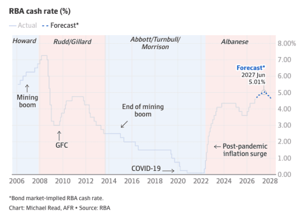 RBA cash rate chart, actual and forecast