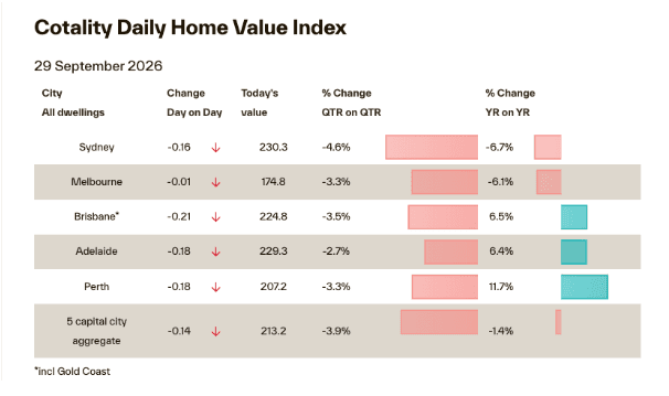 Cotality Daily Home Value Index, 29 September 2026